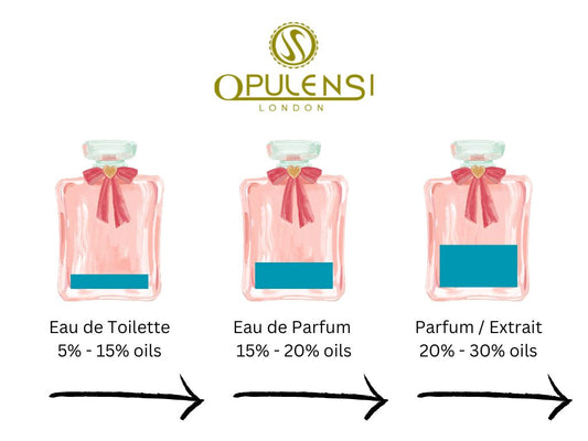 What is difference between Eau de Toilette, Eau de Parfum and Extrait de Parfum and which should you choose?